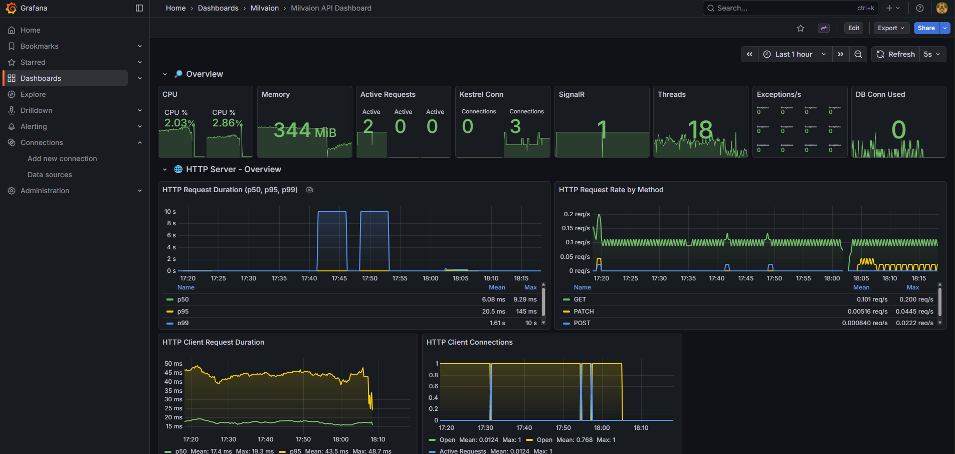 Milvaion Metrics