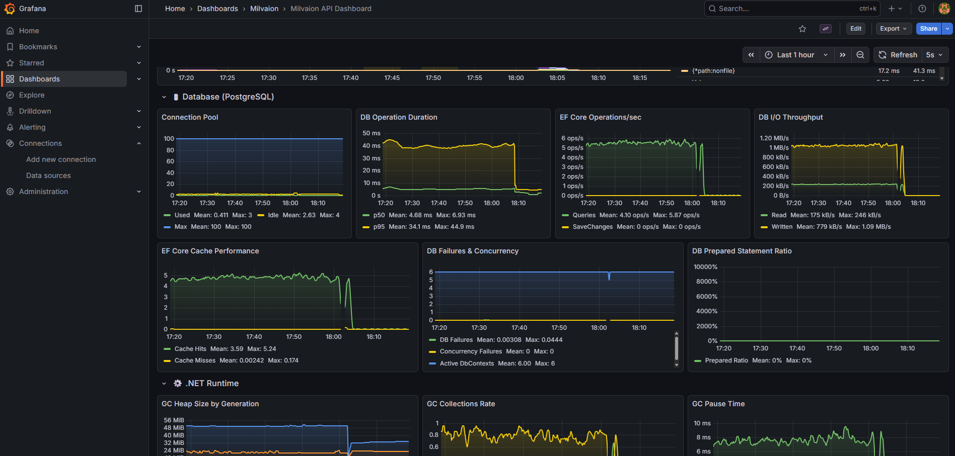 Milvaion Metrics